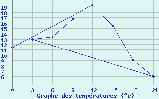 Courbe de tempratures pour Gdov