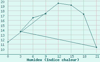 Courbe de l'humidex pour Tihvin