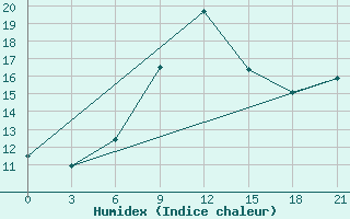 Courbe de l'humidex pour Gorki