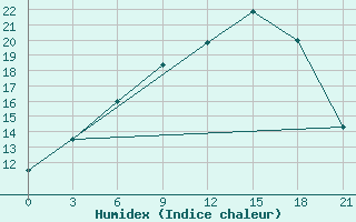 Courbe de l'humidex pour Spas-Demensk