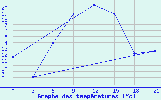 Courbe de tempratures pour Kisinev