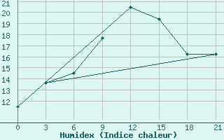 Courbe de l'humidex pour Medvezegorsk