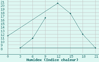 Courbe de l'humidex pour Turcasovo