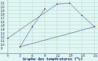 Courbe de tempratures pour Uzhhorod