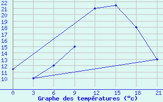 Courbe de tempratures pour Elbasan