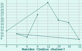 Courbe de l'humidex pour Qyteti Stalin