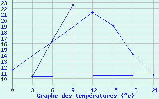 Courbe de tempratures pour Trubcevsk