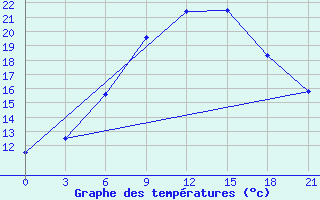 Courbe de tempratures pour Kursk