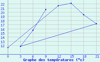 Courbe de tempratures pour Trubcevsk