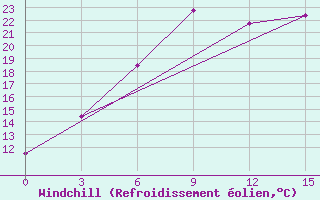 Courbe du refroidissement olien pour Glazov