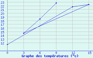 Courbe de tempratures pour Glazov