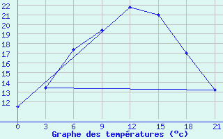 Courbe de tempratures pour Kasira