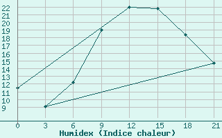 Courbe de l'humidex pour Kisinev