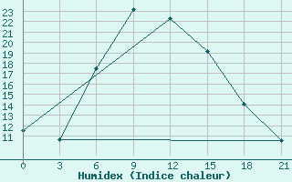 Courbe de l'humidex pour Trubcevsk