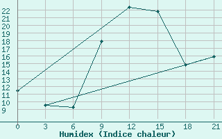 Courbe de l'humidex pour Cap Caxine