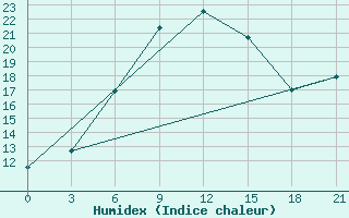 Courbe de l'humidex pour Vaida Guba Bay