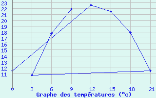 Courbe de tempratures pour Kingisepp