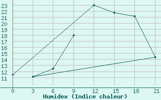 Courbe de l'humidex pour Vokhma