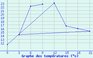 Courbe de tempratures pour Kasin