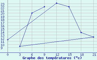 Courbe de tempratures pour Uchadzhi