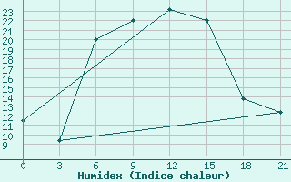 Courbe de l'humidex pour Uchadzhi