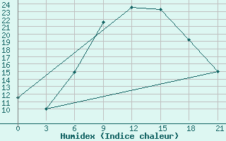 Courbe de l'humidex pour Panevezys