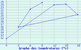 Courbe de tempratures pour Bugul