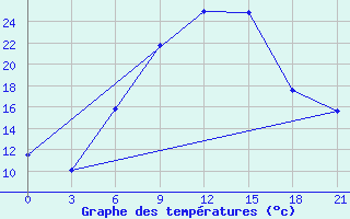 Courbe de tempratures pour Chernihiv