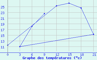 Courbe de tempratures pour Birzai