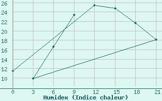 Courbe de l'humidex pour Orsa