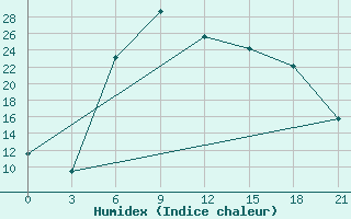 Courbe de l'humidex pour Pyrgela