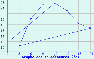 Courbe de tempratures pour Uzlovaja