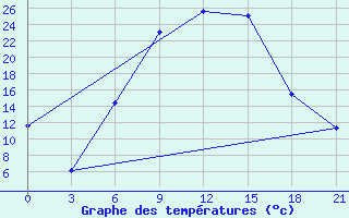 Courbe de tempratures pour Bobruysr