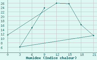 Courbe de l'humidex pour Bobruysr