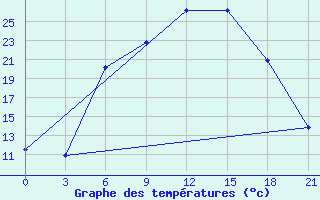 Courbe de tempratures pour Berezino