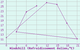 Courbe du refroidissement olien pour Pudoz