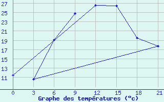 Courbe de tempratures pour Velizh