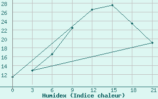 Courbe de l'humidex pour Lodejnoe Pole