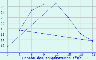 Courbe de tempratures pour Urgench