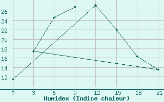 Courbe de l'humidex pour Urgench