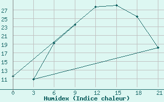 Courbe de l'humidex pour Belogorka