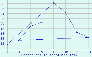 Courbe de tempratures pour Ejsk