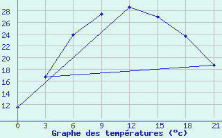 Courbe de tempratures pour Sortavala