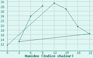 Courbe de l'humidex pour Karakapalkija