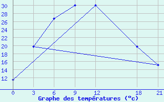 Courbe de tempratures pour Bayyrkum