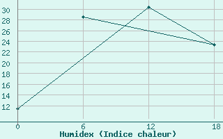 Courbe de l'humidex pour Olonec