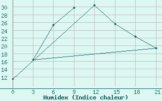 Courbe de l'humidex pour Ashgabat Keshi