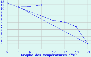 Courbe de tempratures pour Bobruysr