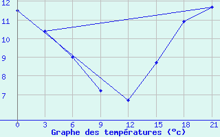 Courbe de tempratures pour Fort Vermilion