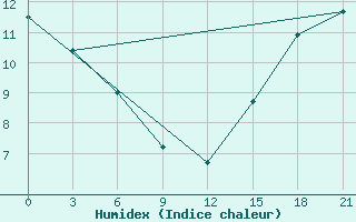 Courbe de l'humidex pour Fort Vermilion